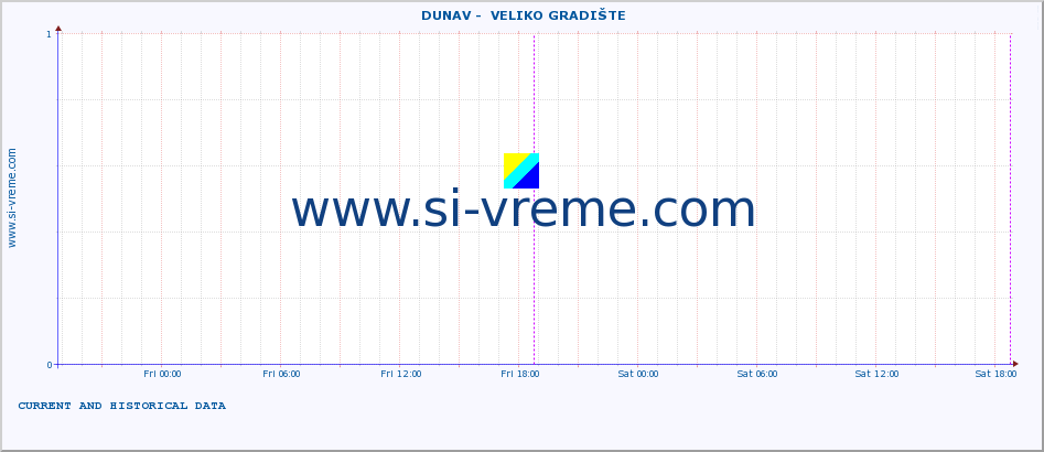  ::  DUNAV -  VELIKO GRADIŠTE :: height |  |  :: last two days / 5 minutes.