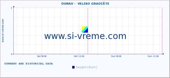  ::  DUNAV -  VELIKO GRADIŠTE :: height |  |  :: last two days / 5 minutes.