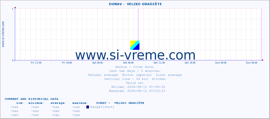  ::  DUNAV -  VELIKO GRADIŠTE :: height |  |  :: last two days / 5 minutes.