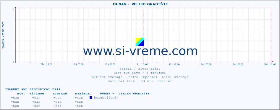  ::  DUNAV -  VELIKO GRADIŠTE :: height |  |  :: last two days / 5 minutes.