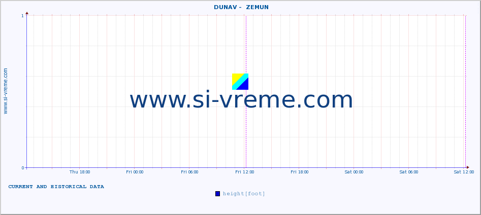  ::  DUNAV -  ZEMUN :: height |  |  :: last two days / 5 minutes.