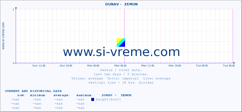 Serbia : river data. ::  DUNAV -  ZEMUN :: height |  |  :: last two days / 5 minutes.