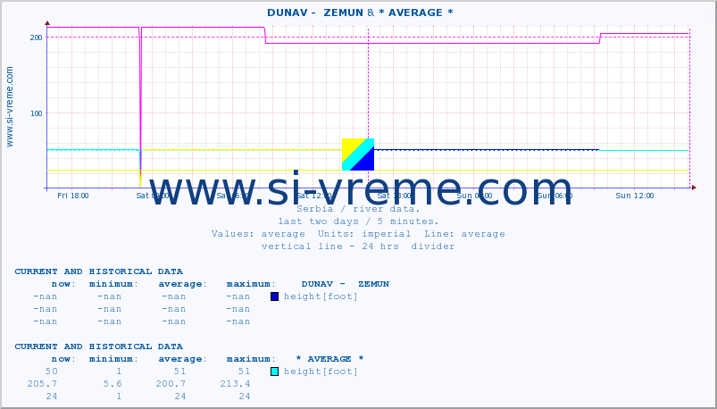  ::  DUNAV -  ZEMUN & * AVERAGE * :: height |  |  :: last two days / 5 minutes.