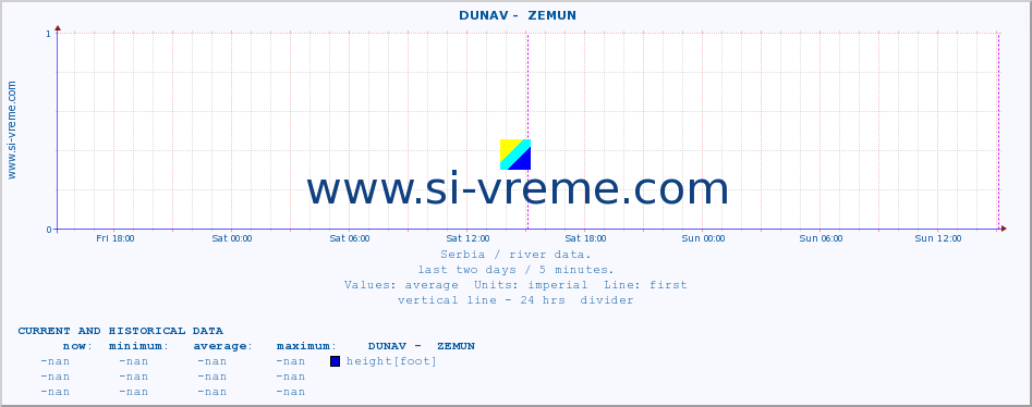  ::  DUNAV -  ZEMUN :: height |  |  :: last two days / 5 minutes.