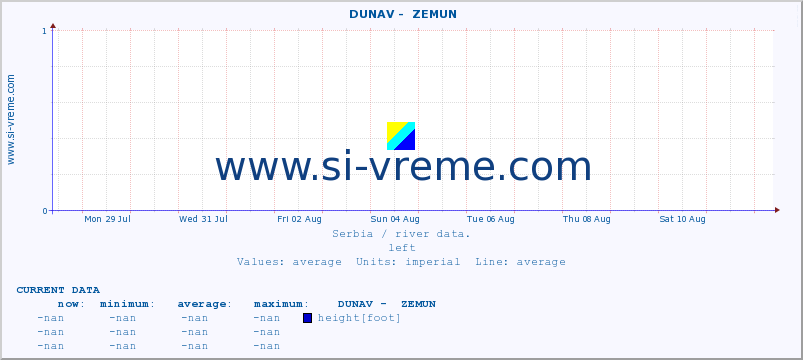  ::  DUNAV -  ZEMUN :: height |  |  :: last month / 2 hours.