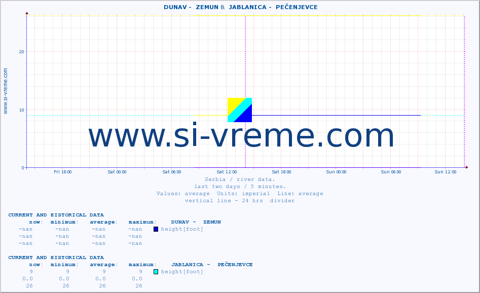  ::  DUNAV -  ZEMUN &  JABLANICA -  PEČENJEVCE :: height |  |  :: last two days / 5 minutes.