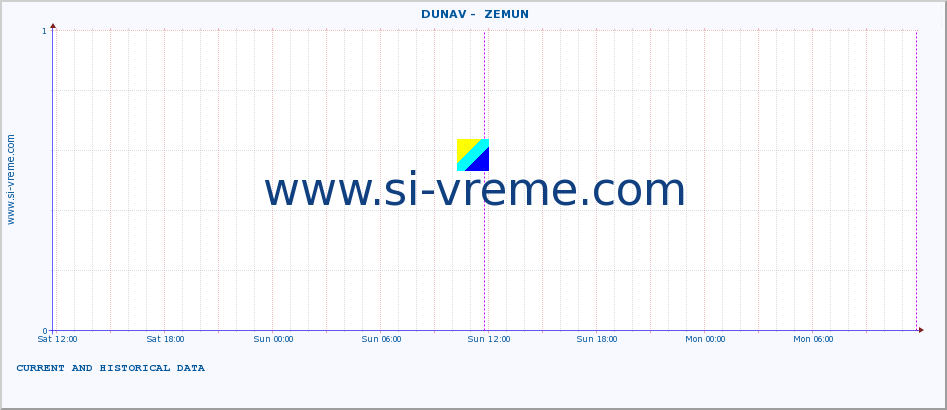  ::  DUNAV -  ZEMUN :: height |  |  :: last two days / 5 minutes.