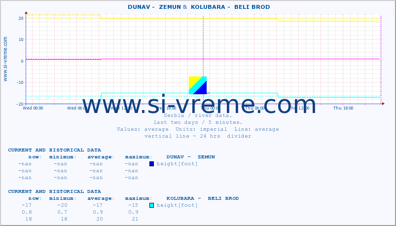  ::  DUNAV -  ZEMUN &  KOLUBARA -  BELI BROD :: height |  |  :: last two days / 5 minutes.