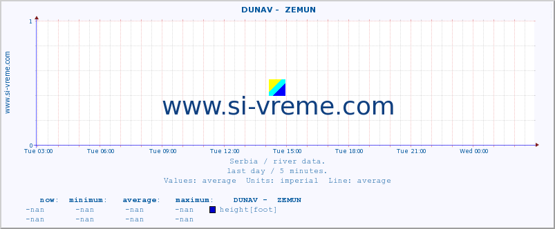  ::  DUNAV -  ZEMUN :: height |  |  :: last day / 5 minutes.