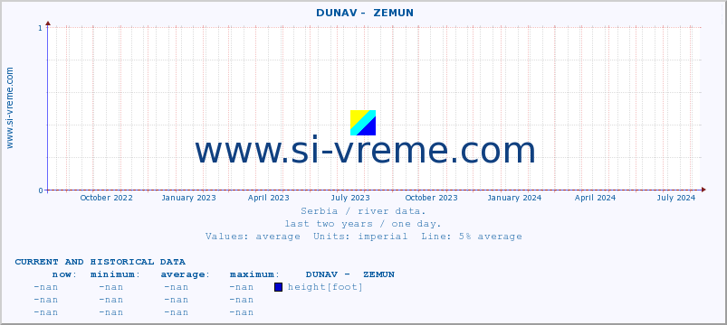  ::  DUNAV -  ZEMUN :: height |  |  :: last two years / one day.