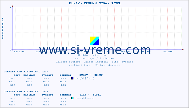  ::  DUNAV -  ZEMUN &  TISA -  TITEL :: height |  |  :: last two days / 5 minutes.