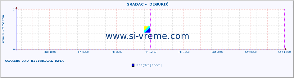  ::  GRADAC -  DEGURIĆ :: height |  |  :: last two days / 5 minutes.