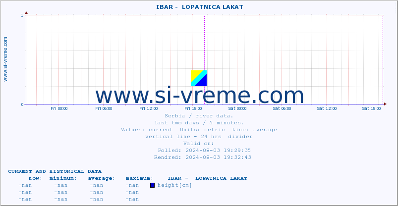  ::  IBAR -  LOPATNICA LAKAT :: height |  |  :: last two days / 5 minutes.