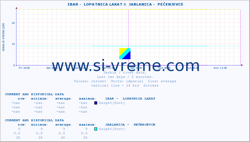  ::  IBAR -  LOPATNICA LAKAT &  JABLANICA -  PEČENJEVCE :: height |  |  :: last two days / 5 minutes.