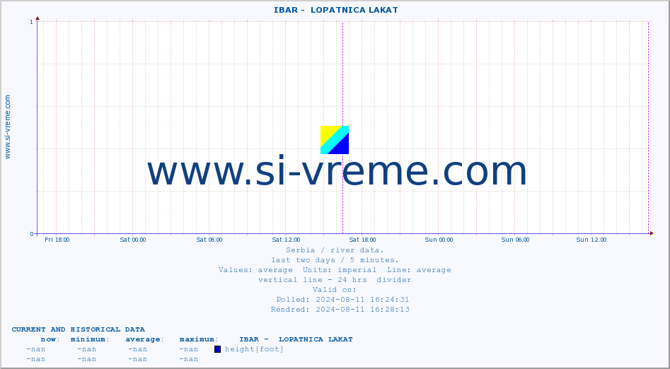  ::  IBAR -  LOPATNICA LAKAT :: height |  |  :: last two days / 5 minutes.