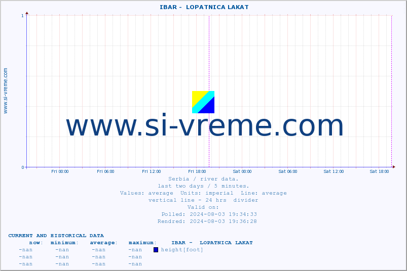  ::  IBAR -  LOPATNICA LAKAT :: height |  |  :: last two days / 5 minutes.