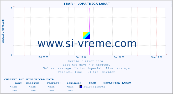  ::  IBAR -  LOPATNICA LAKAT :: height |  |  :: last two days / 5 minutes.