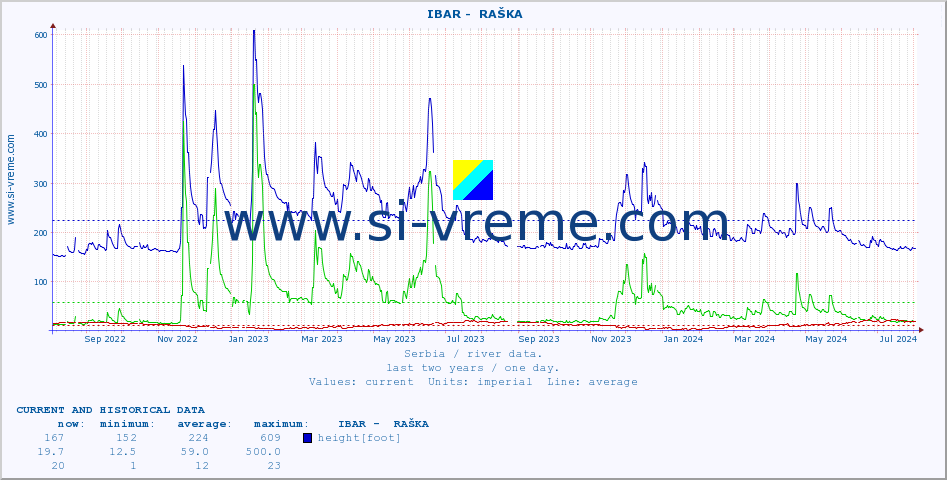  ::  IBAR -  RAŠKA :: height |  |  :: last two years / one day.