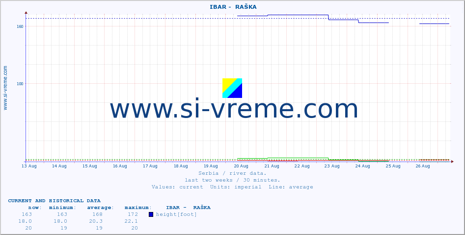  ::  IBAR -  RAŠKA :: height |  |  :: last two weeks / 30 minutes.