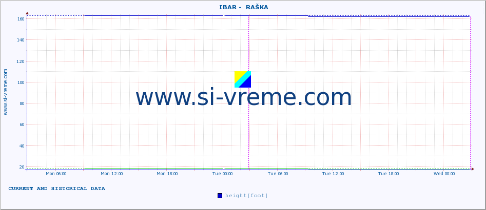  ::  IBAR -  RAŠKA :: height |  |  :: last two days / 5 minutes.