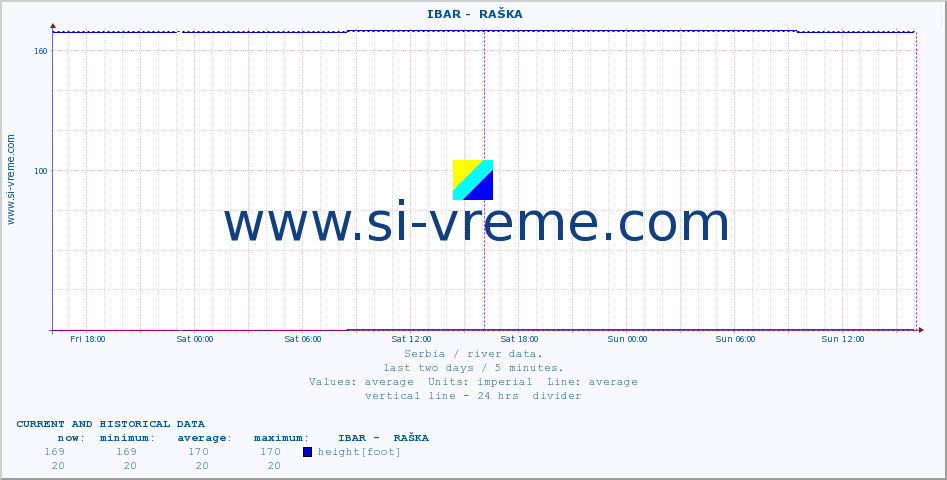  ::  IBAR -  RAŠKA :: height |  |  :: last two days / 5 minutes.