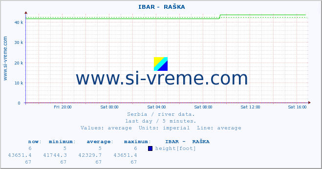  ::  IBAR -  RAŠKA :: height |  |  :: last day / 5 minutes.