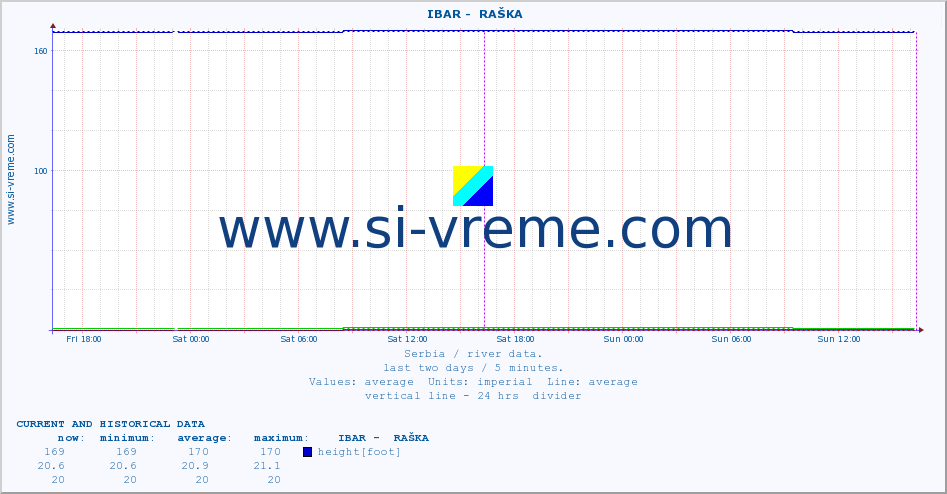  ::  IBAR -  RAŠKA :: height |  |  :: last two days / 5 minutes.