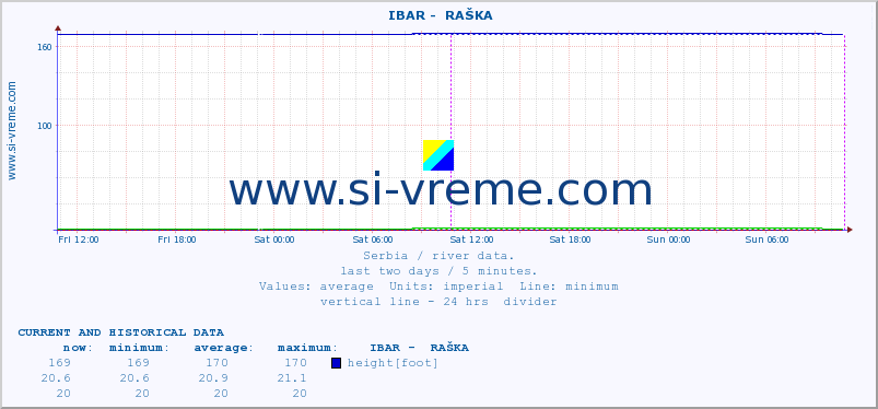  ::  IBAR -  RAŠKA :: height |  |  :: last two days / 5 minutes.