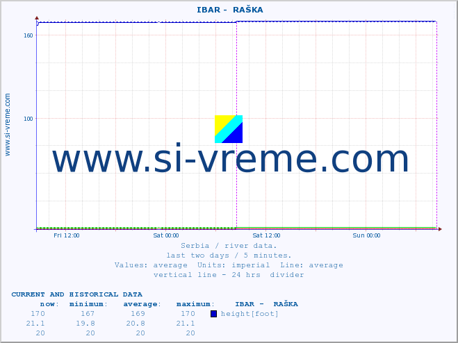  ::  IBAR -  RAŠKA :: height |  |  :: last two days / 5 minutes.