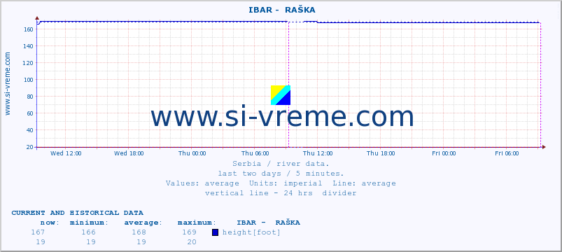  ::  IBAR -  RAŠKA :: height |  |  :: last two days / 5 minutes.