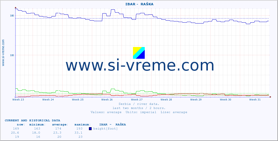  ::  IBAR -  RAŠKA :: height |  |  :: last two months / 2 hours.