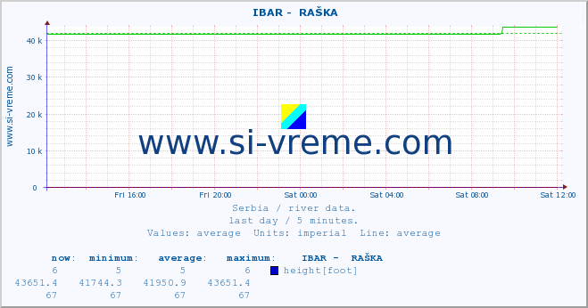  ::  IBAR -  RAŠKA :: height |  |  :: last day / 5 minutes.