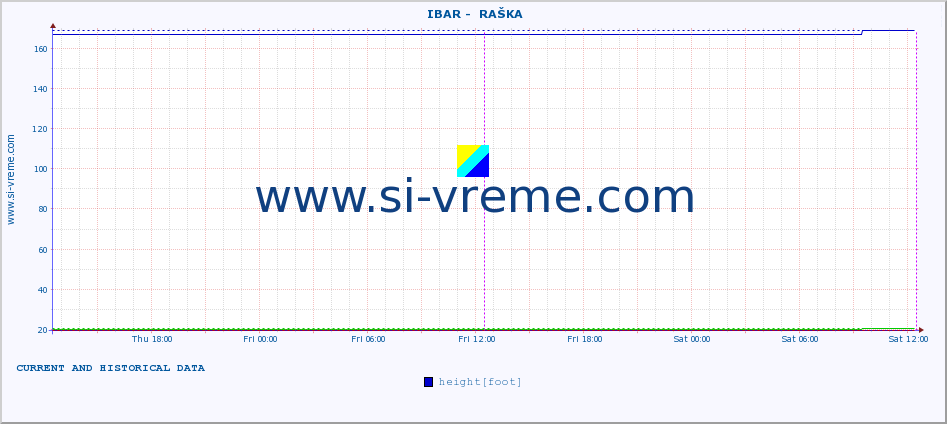  ::  IBAR -  RAŠKA :: height |  |  :: last two days / 5 minutes.