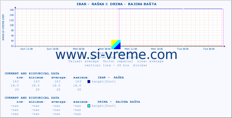  ::  IBAR -  RAŠKA &  DRINA -  BAJINA BAŠTA :: height |  |  :: last two days / 5 minutes.
