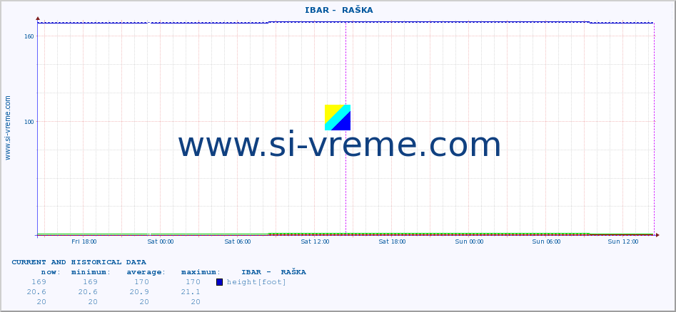  ::  IBAR -  RAŠKA :: height |  |  :: last two days / 5 minutes.