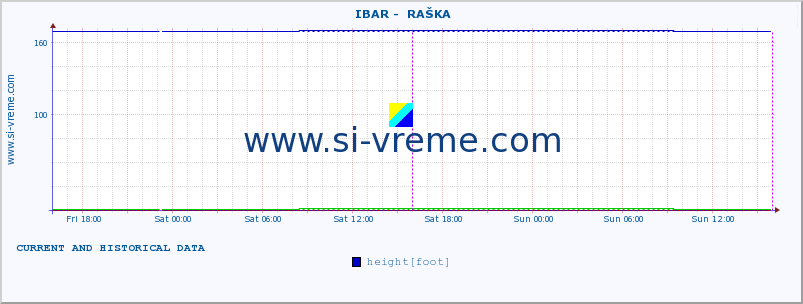  ::  IBAR -  RAŠKA :: height |  |  :: last two days / 5 minutes.