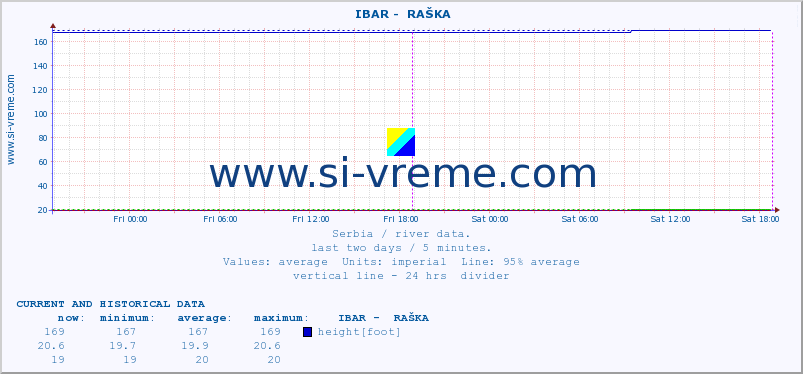  ::  IBAR -  RAŠKA :: height |  |  :: last two days / 5 minutes.