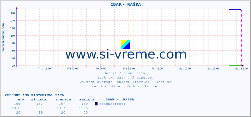  ::  IBAR -  RAŠKA :: height |  |  :: last two days / 5 minutes.