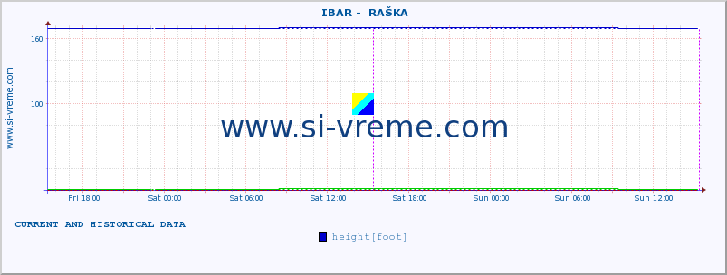  ::  IBAR -  RAŠKA :: height |  |  :: last two days / 5 minutes.