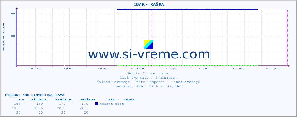  ::  IBAR -  RAŠKA :: height |  |  :: last two days / 5 minutes.