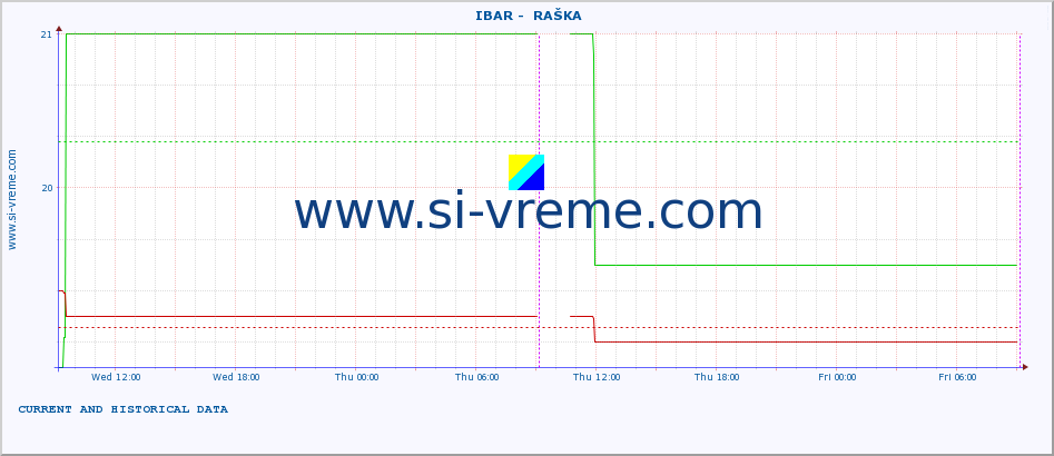  ::  IBAR -  RAŠKA :: height |  |  :: last two days / 5 minutes.