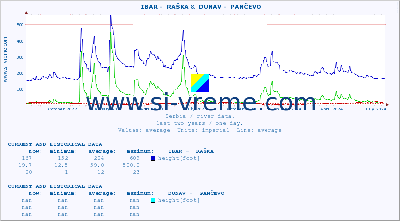  ::  IBAR -  RAŠKA &  DUNAV -  PANČEVO :: height |  |  :: last two years / one day.