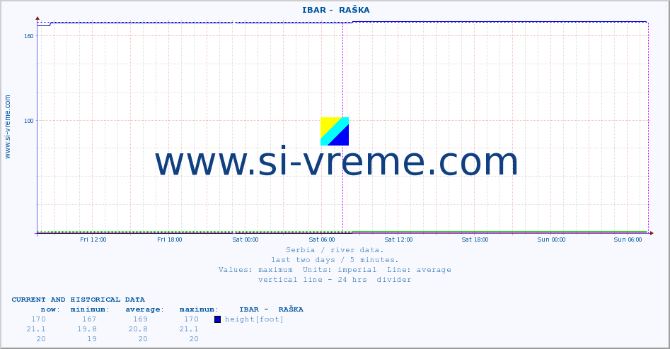  ::  IBAR -  RAŠKA :: height |  |  :: last two days / 5 minutes.