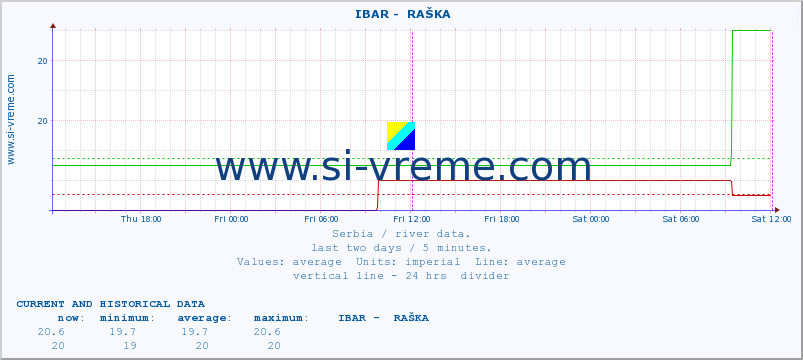  ::  IBAR -  RAŠKA :: height |  |  :: last two days / 5 minutes.