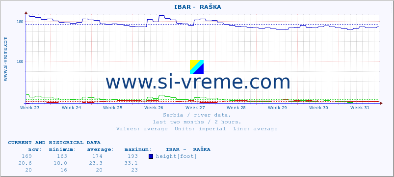  ::  IBAR -  RAŠKA :: height |  |  :: last two months / 2 hours.