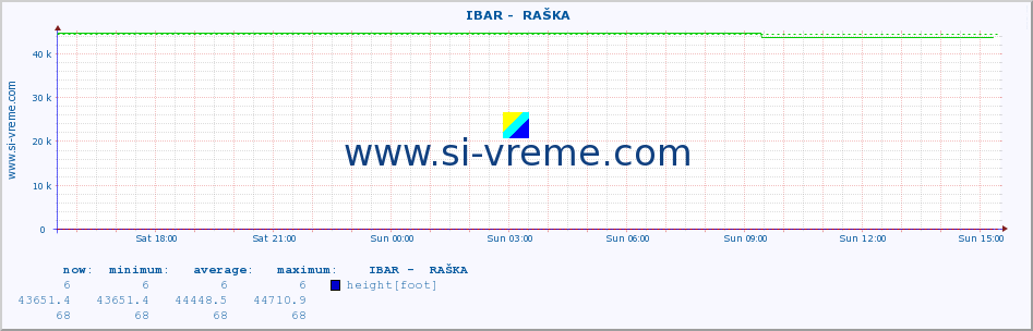  ::  IBAR -  RAŠKA :: height |  |  :: last day / 5 minutes.