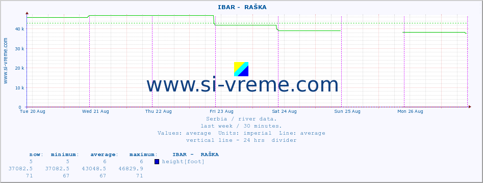  ::  IBAR -  RAŠKA :: height |  |  :: last week / 30 minutes.