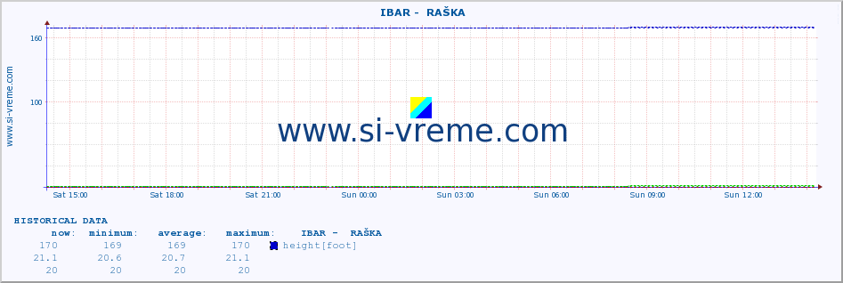  ::  IBAR -  RAŠKA :: height |  |  :: last day / 5 minutes.