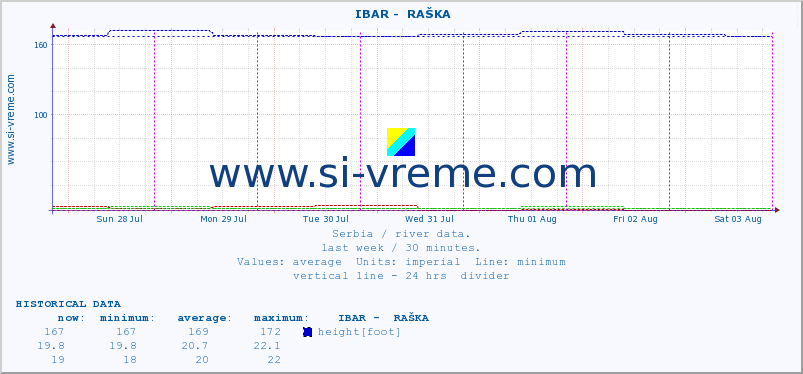  ::  IBAR -  RAŠKA :: height |  |  :: last week / 30 minutes.