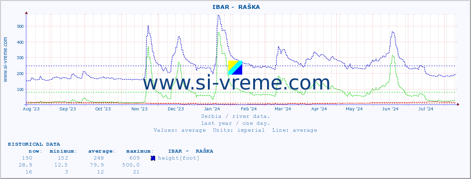  ::  IBAR -  RAŠKA :: height |  |  :: last year / one day.